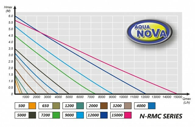 Aqua Nova Marine Pumpe mit Regler, 3200l/h, 25W, für Süß- und Meerwasseraquarien, zeigt die Pumpe im Einsatz