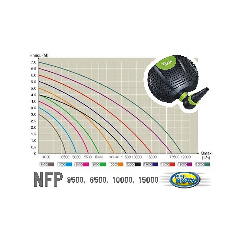 Aqua Nova ECO II Teichpumpe, 6500l/h, 50W, für Gartenteiche, mit Blick auf die robuste Gartenpumpe in Betrieb