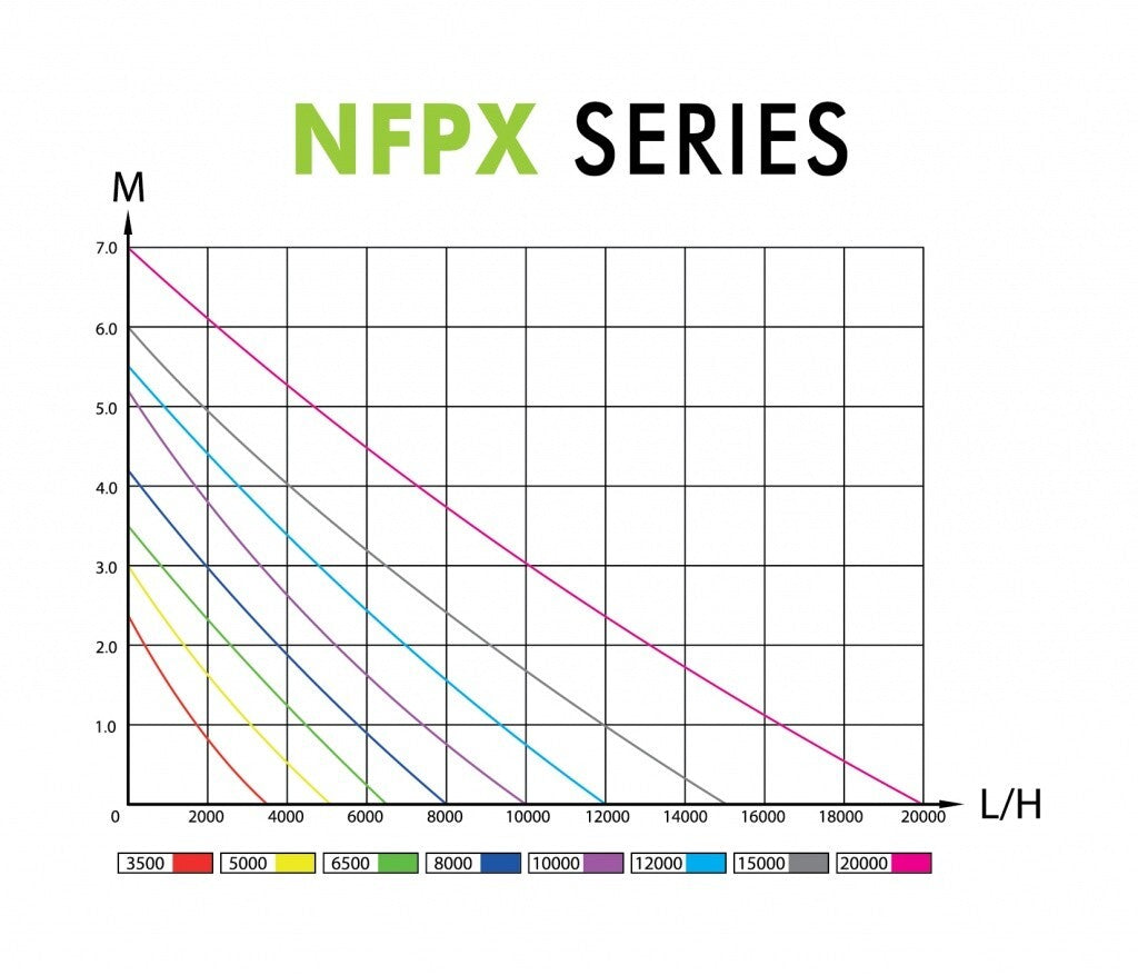 Aqua Nova Teichpumpe mit 3500l/h, 14W, energiesparend und leise für Gartenteiche, zeigt die Pumpe im Einsatz.
